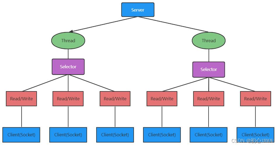 Java BIO/NIO/AIO 有啥核心区别？-图2