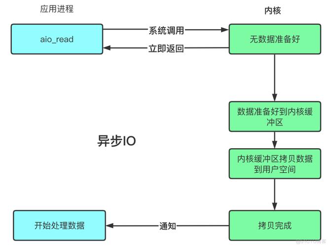 Java NIO、BIO、AIO有何核心区别?-图2 Java NIO、BIO、AIO有何核心区别?-图2
