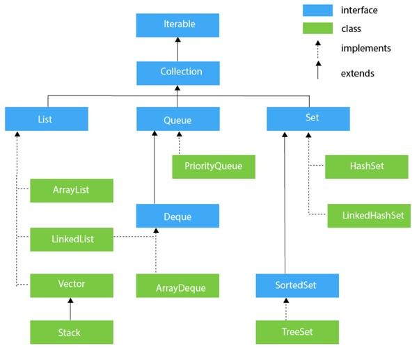 java中的collection-图1