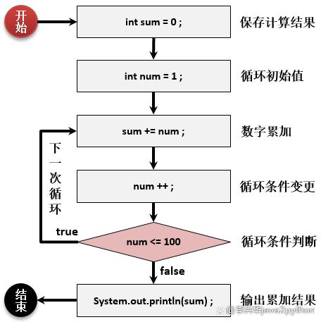 java while do 循环-图3
