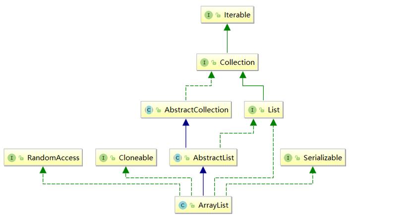 ArrayList 如何实现动态扩容机制?-图1 ArrayList 如何实现动态扩容机制?-图1