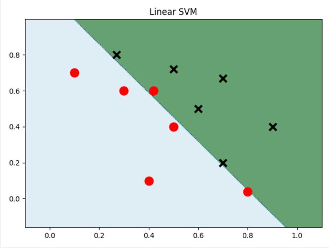 SVM在Python中如何使用sklearn实现？-图1