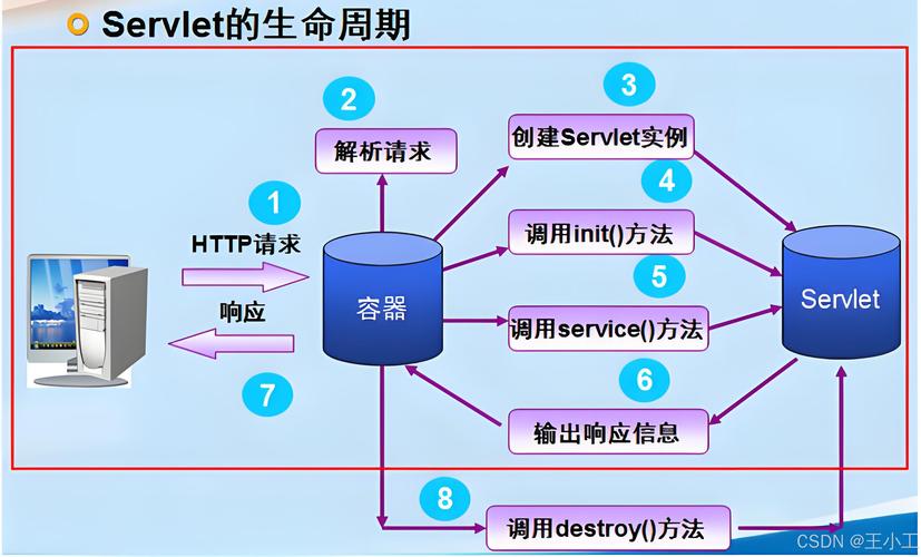 Java Servlet API 的核心功能有哪些？-图1