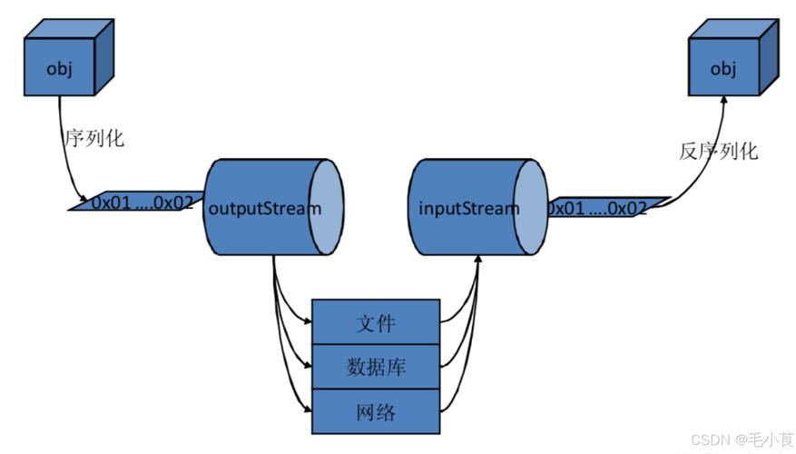 Java中XML序列化与反序列化如何实现？-图1