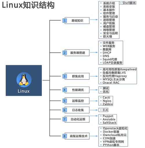 Linux兄弟连视频教程适合零基础吗？-图2