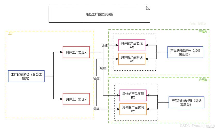 工厂模式与抽象工厂模式有何核心区别？-图1