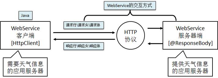 Java WebService教程怎么学？入门到实战怎么走？-图3