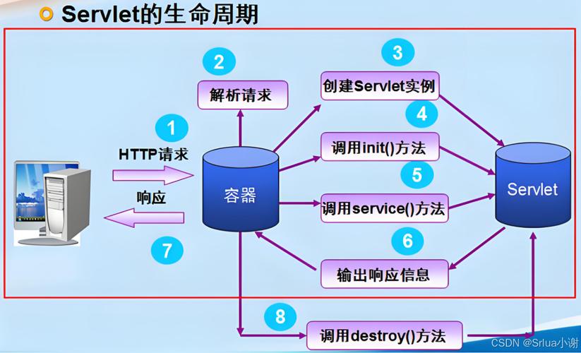 JSP与Servlet如何协同工作？-图1