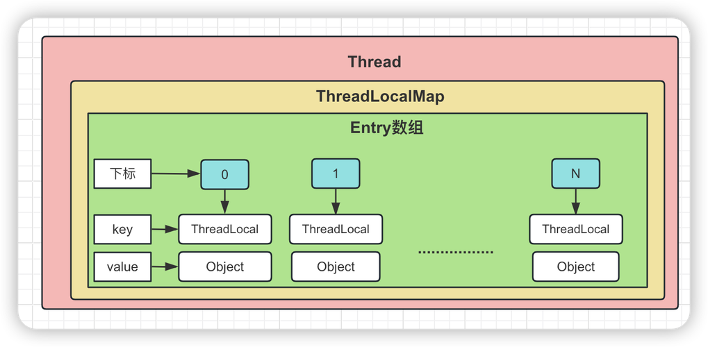 ThreadLocal,线程安全的内存隔离如何实现?-图3 ThreadLocal,线程安全的内存隔离如何实现?-图3