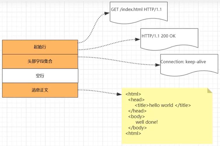 Java Socket如何实现HTTP通信？-图2
