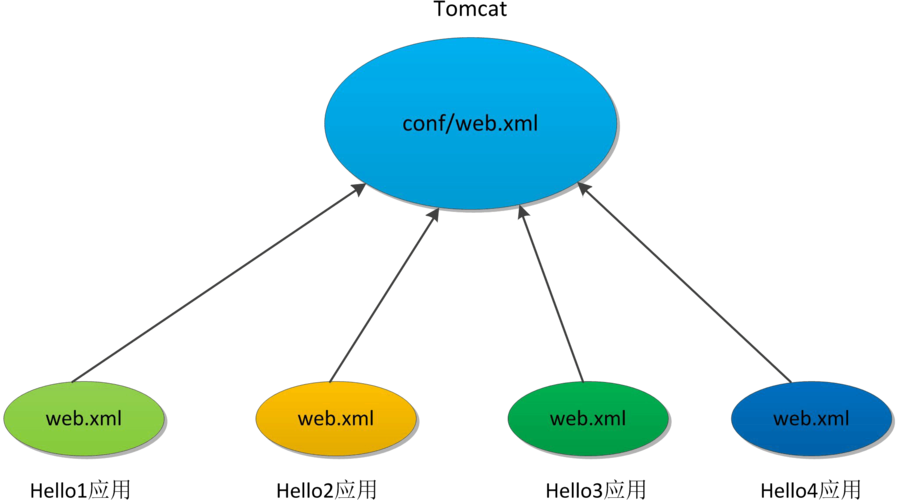 web.xml在Java Web中到底起什么作用？-图1