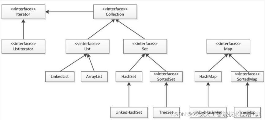 ArrayList在Java中如何高效扩容？-图1