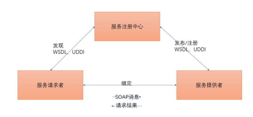 Java如何实现WebService？-图2