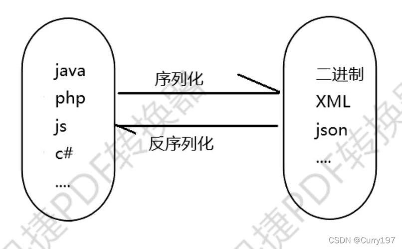 Java对象序列化与反序列化如何实现？-图2