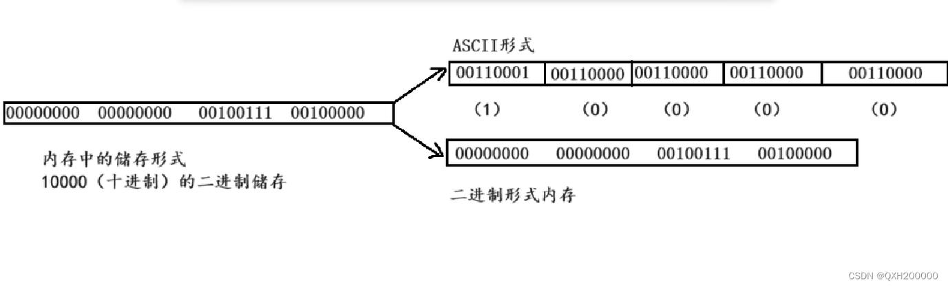 Java byte数组如何高效转二进制?-图2 Java byte数组如何高效转二进制?-图2