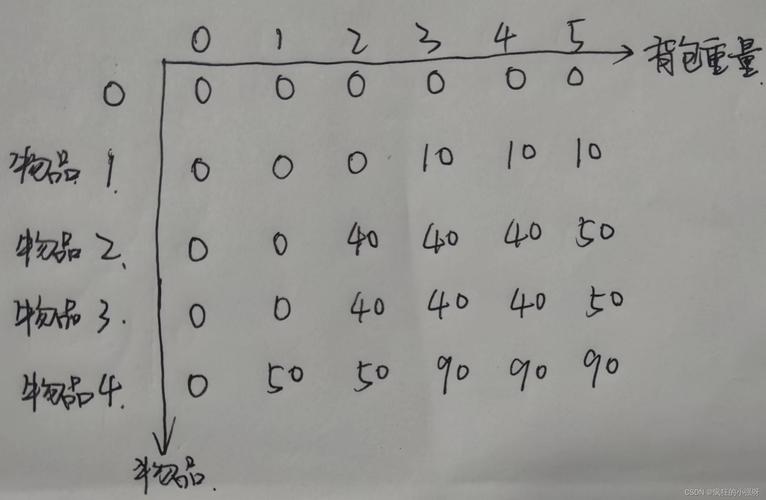 Java如何用动态规划解决0-1背包问题？-图2