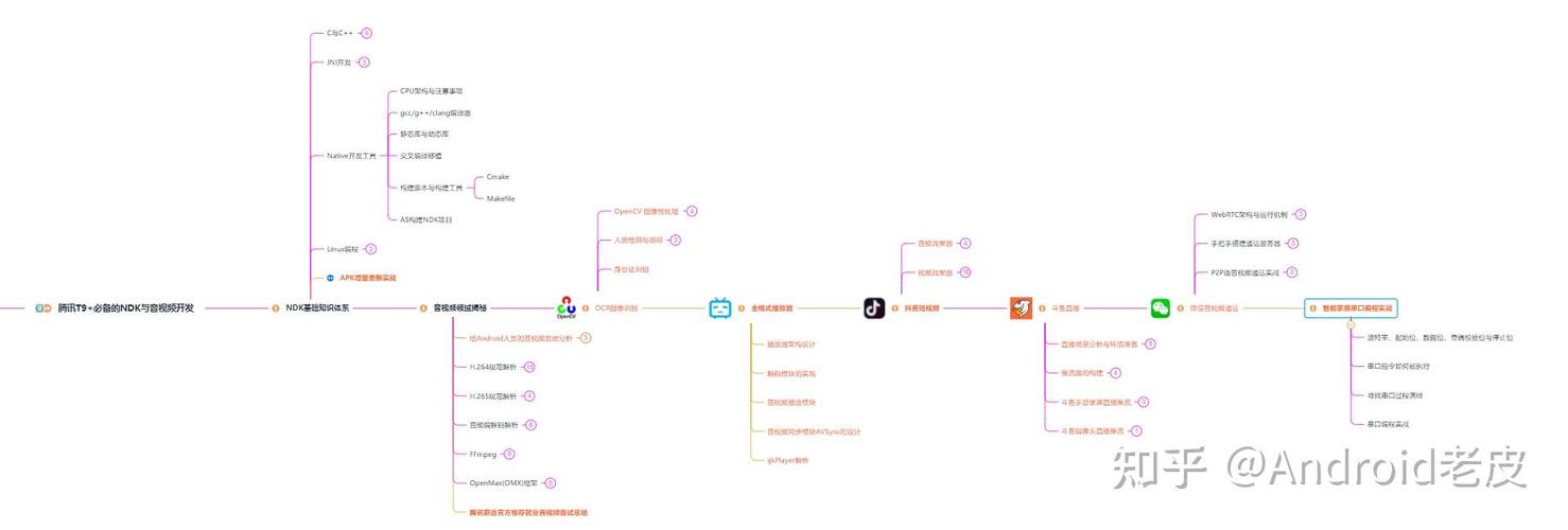 Android视频开发教程从哪开始学？-图1