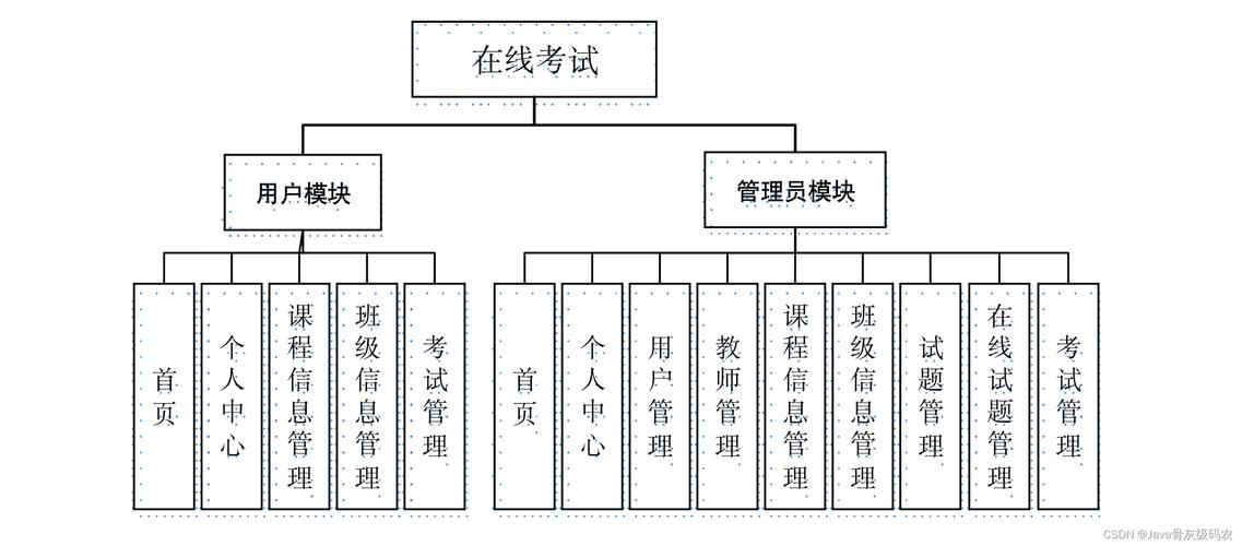 Java在线考试系统如何设计与实现？-图1