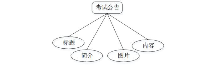 Java在线考试系统如何设计与实现？-图2