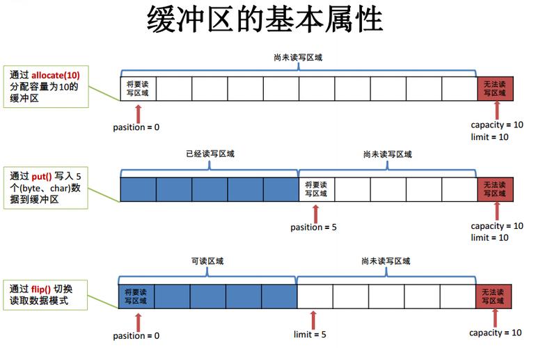 Java socket缓冲区如何优化大小与性能？-图1