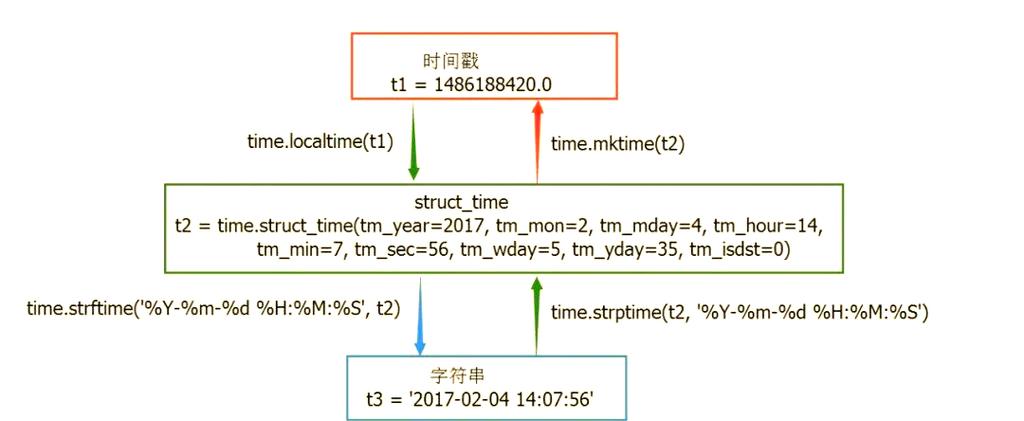 Python datetime 如何实现日期时间相减？-图2