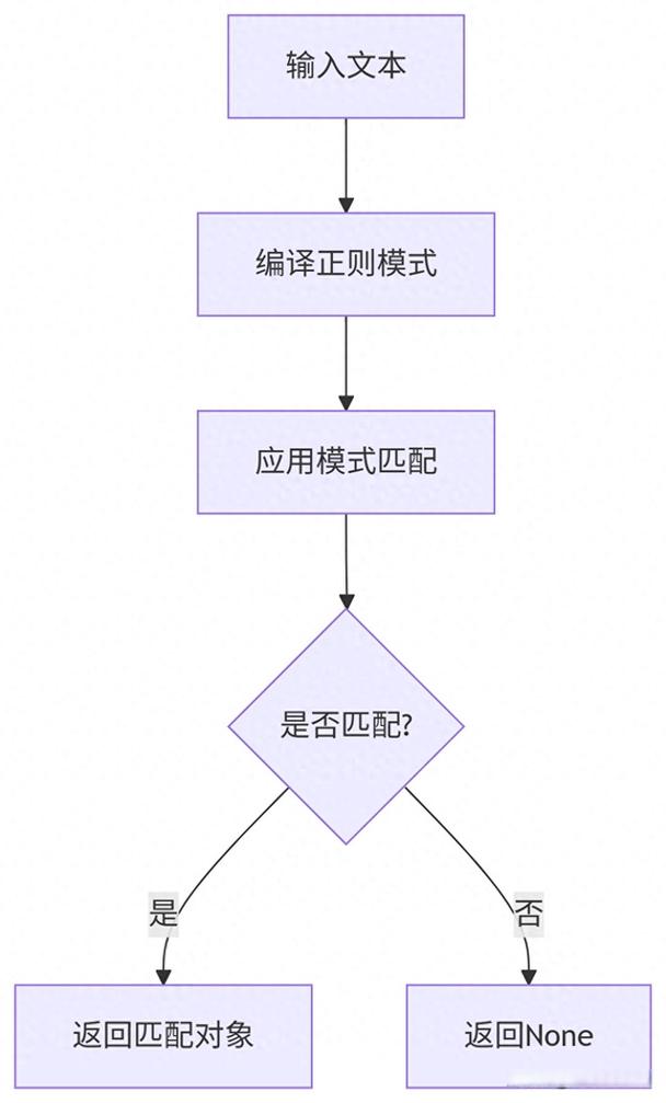 Python split 如何用正则表达式？-图1