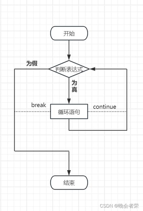 Java如何跳出while循环？-图2