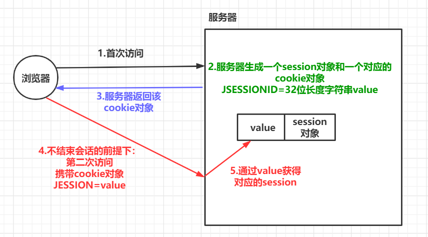 Java登录session如何管理与保持？-图2