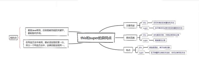 Java中this与super到底该怎么用？-图2