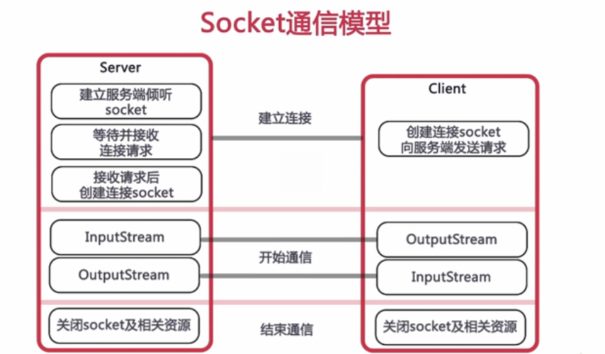 Java如何正确关闭Socket连接？-图1