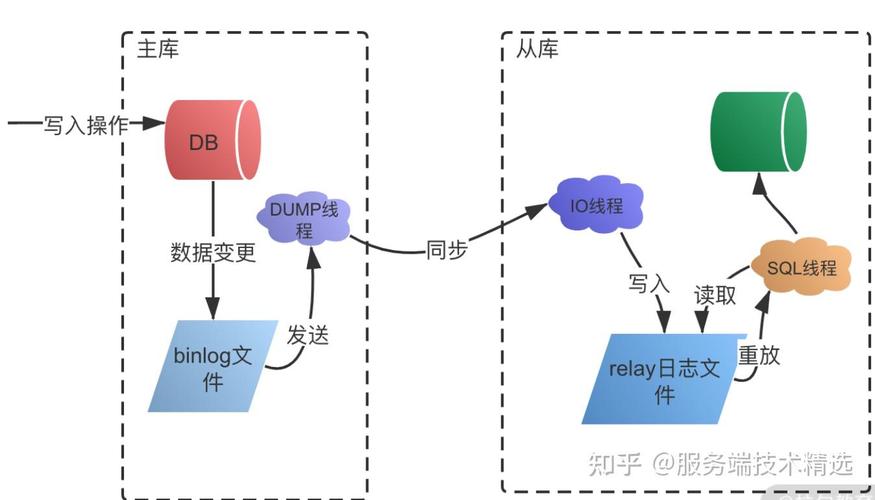 Java MySQL读写分离如何实现？-图2