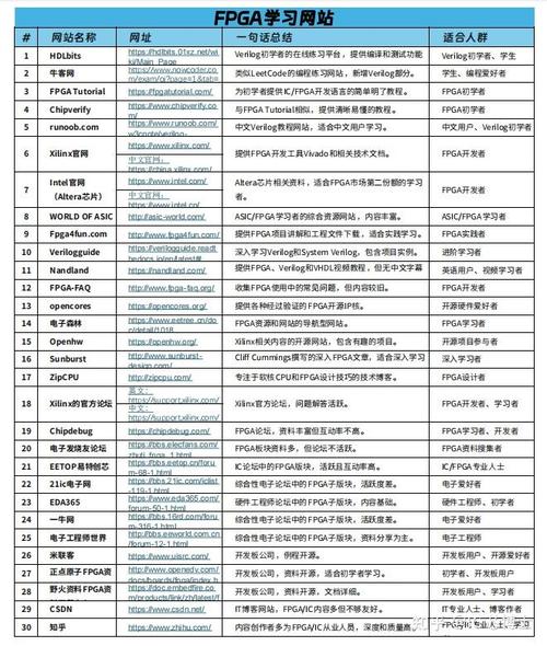 FPGA视频教程135全集哪里找？-图3