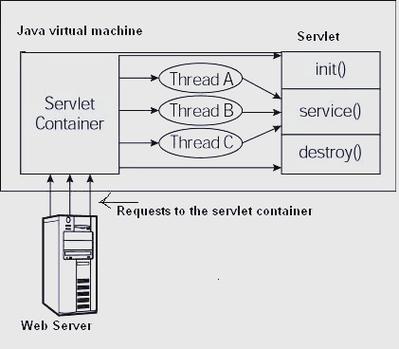 Servlet如何处理请求与响应?-图2 Servlet如何处理请求与响应?-图2