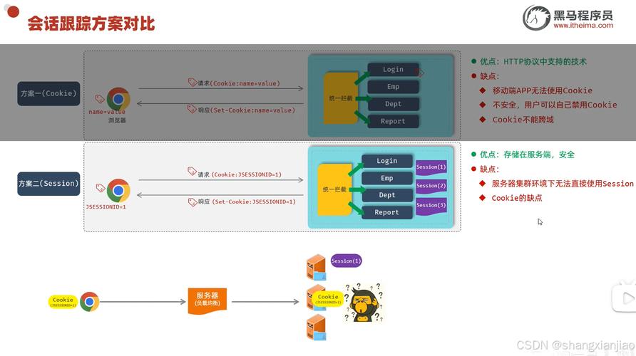 Java Web Cookie 如何设置与获取？-图1