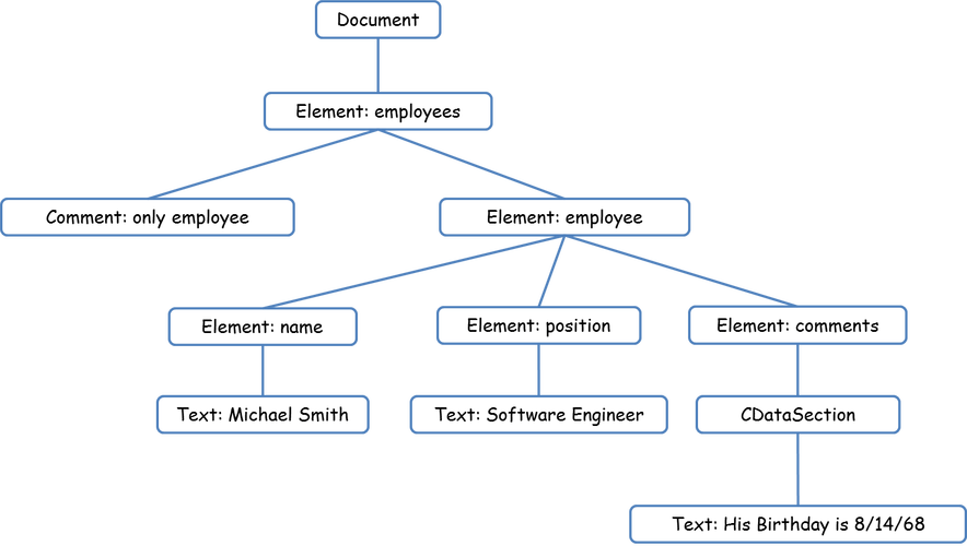 Java String与DOM如何交互?-图3 Java String与DOM如何交互?-图3