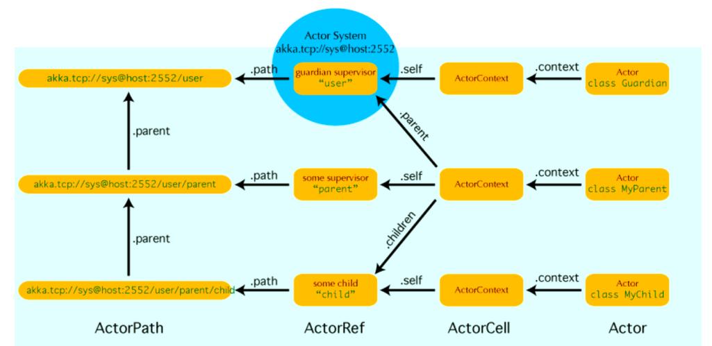 Akka Actor Java如何高效开发？-图1