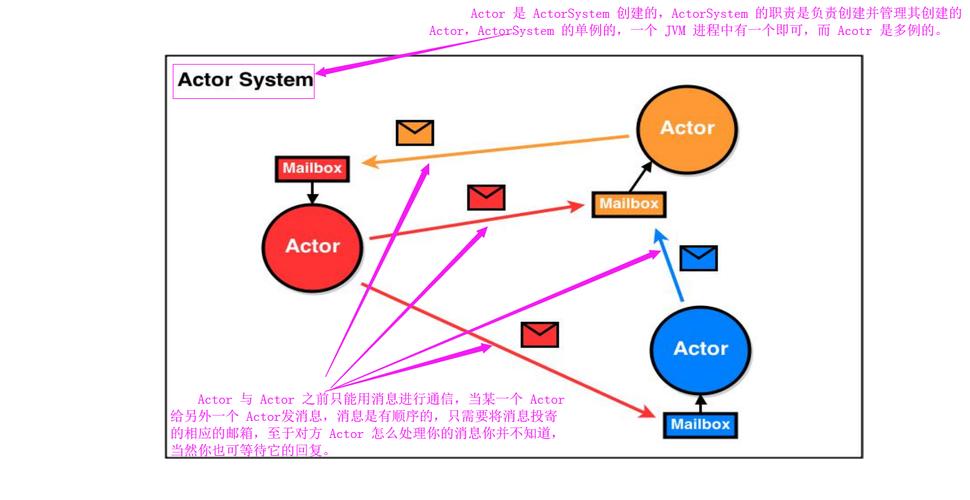 Akka Java Actor如何高效实现并发处理？-图3