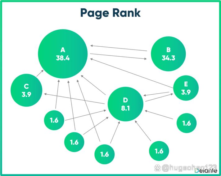 Java如何实现PageRank算法？-图1
