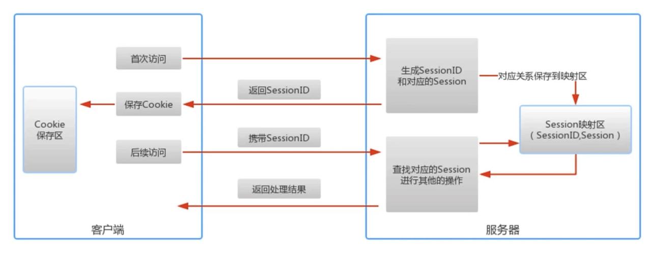 Java session 管理有哪些常见方案？-图3