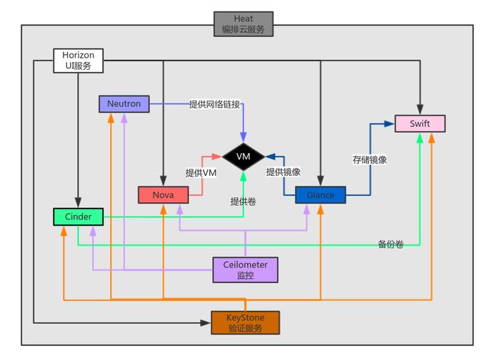 OpenStack使用教程，新手如何快速上手？-图2