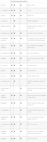 Python defaultdict如何简化字典默认值处理？-图2