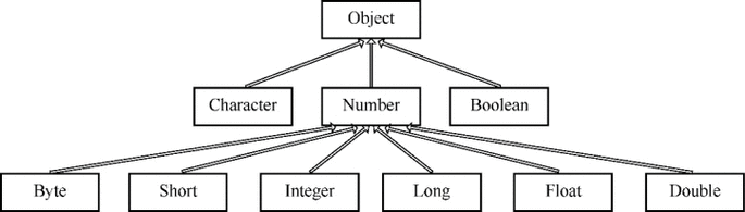 Java基本数据类型为何需包装类?-图2 Java基本数据类型为何需包装类?-图2