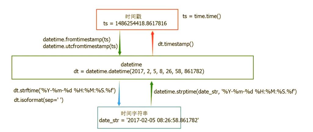 Python datetime 时间如何格式化与计算？-图1