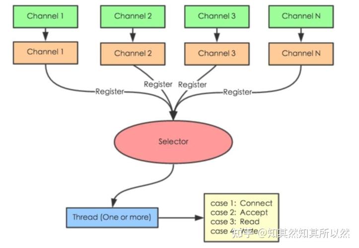 java io 和nio 区别-图2