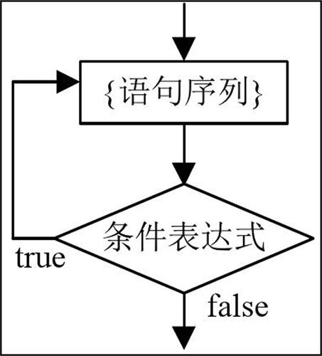 Java while与do-while语句的核心区别是什么？-图1