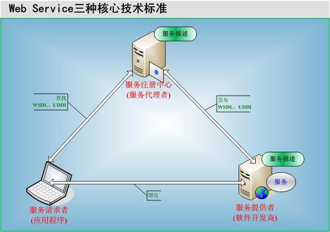 Java与WebService如何实现交互?-图2 Java与WebService如何实现交互?-图2