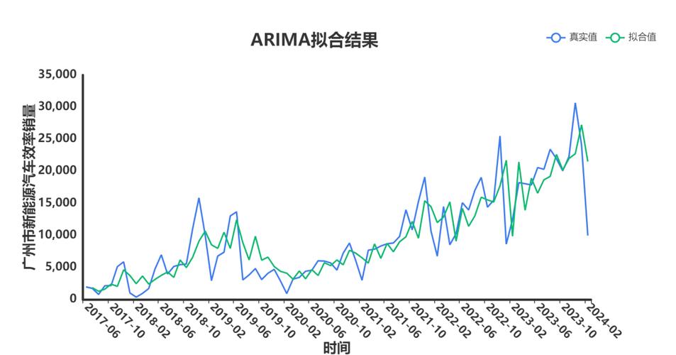Python auto ARIMA如何自动确定最优参数？-图1