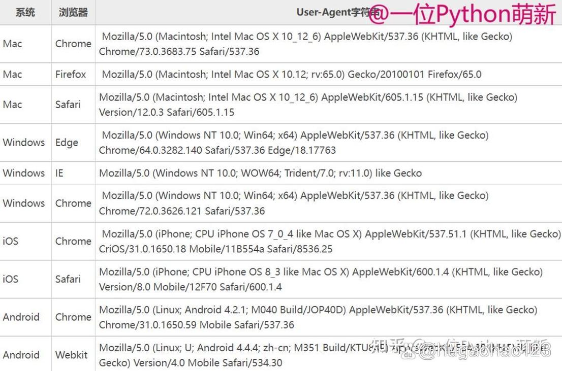 Python requests如何高效发送请求？-图1