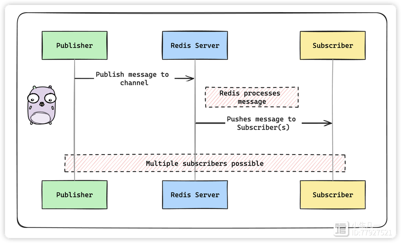 Python Redis 如何配置认证？-图1