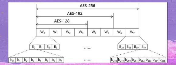 Java AES 256加密如何实现？-图3